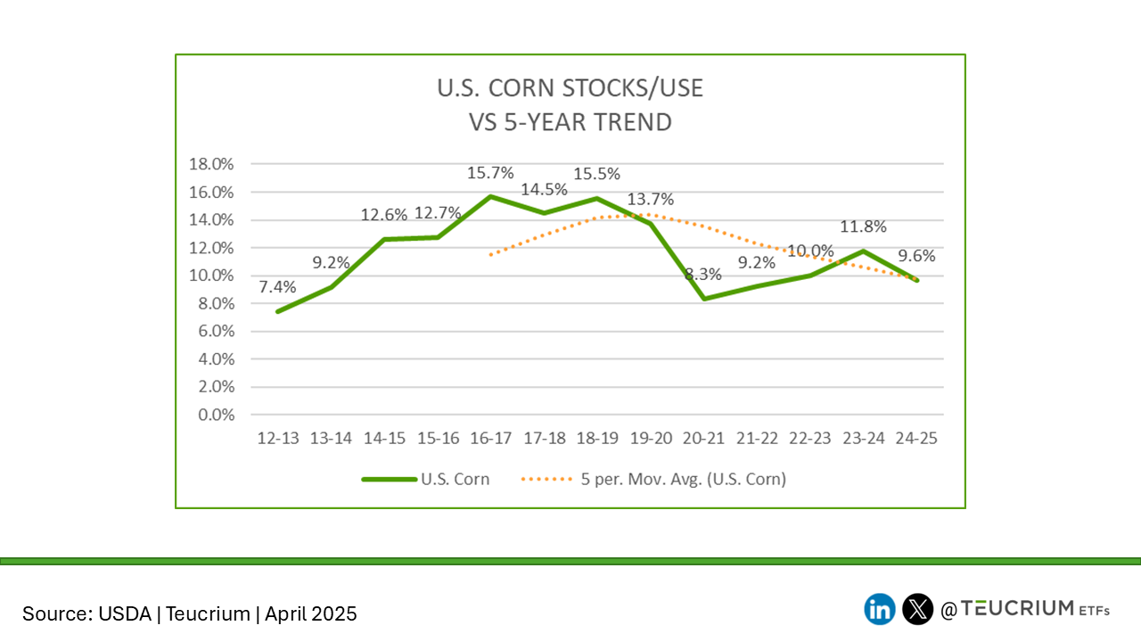 20250410 corn stocks use