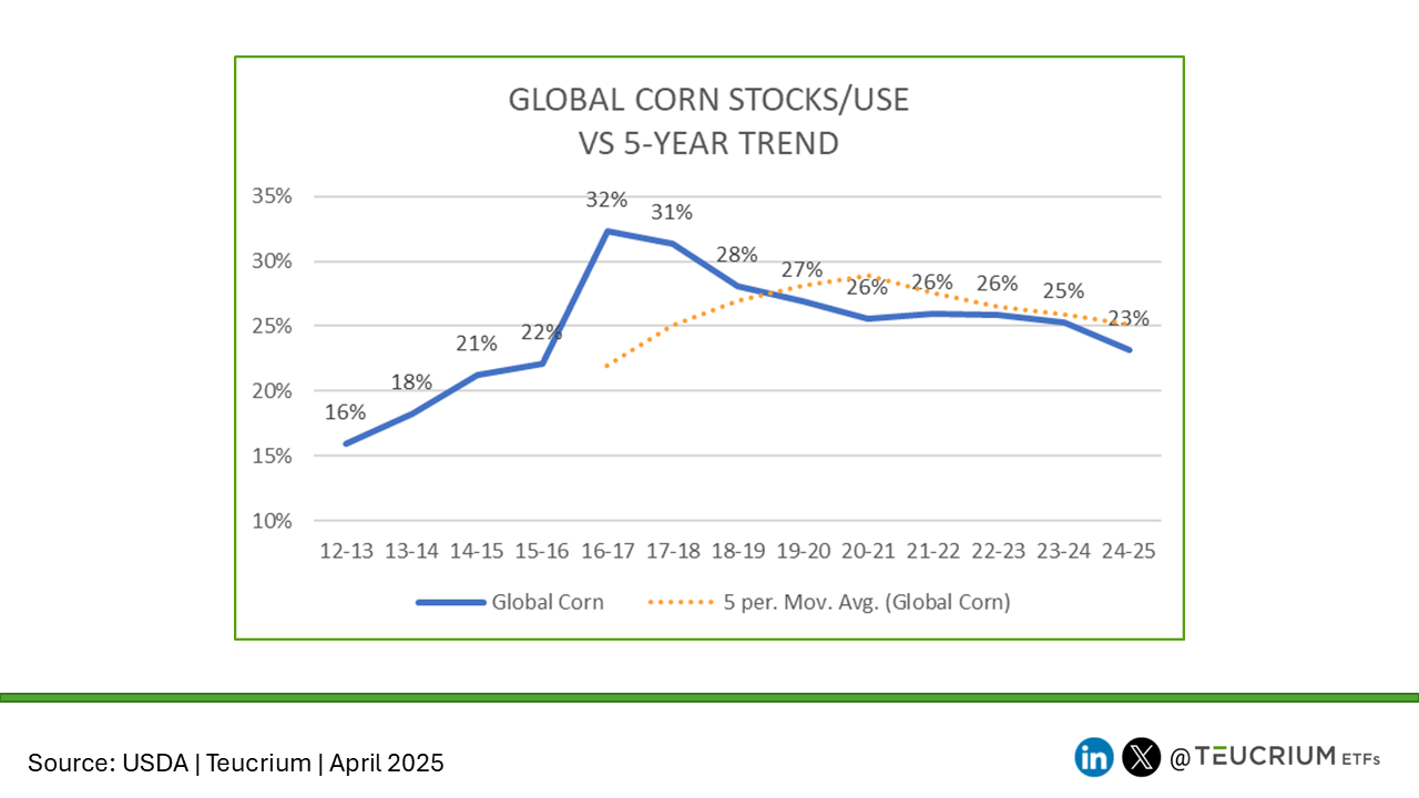 20250410 global corn stocks use