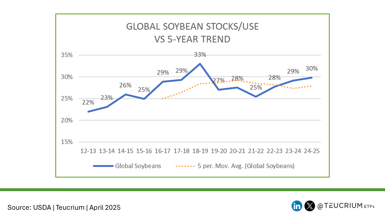 20250410 global soybean stocks use