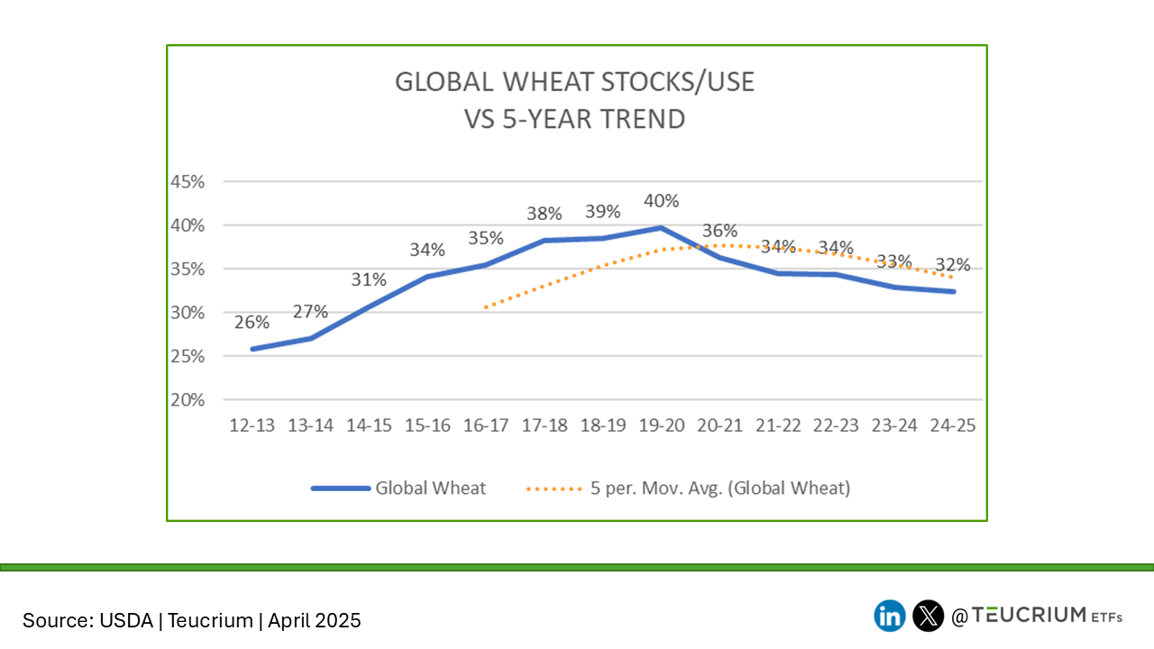 20250410 global wheat stocks use