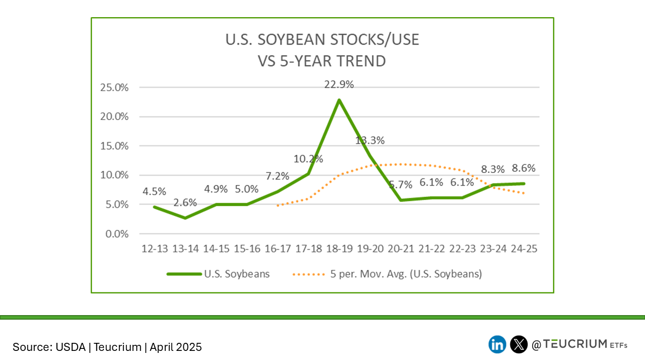 20250410 soybean us stocks use