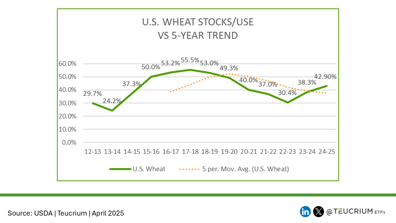 20250410 wheat us stocks use