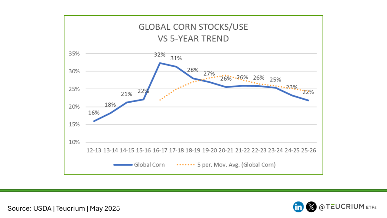 20250512 wasde corn global