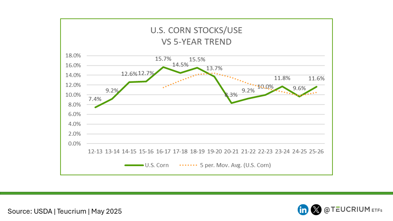 20250512 wasde corn us