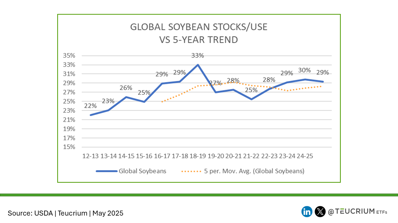 20250512 wasde soybean global
