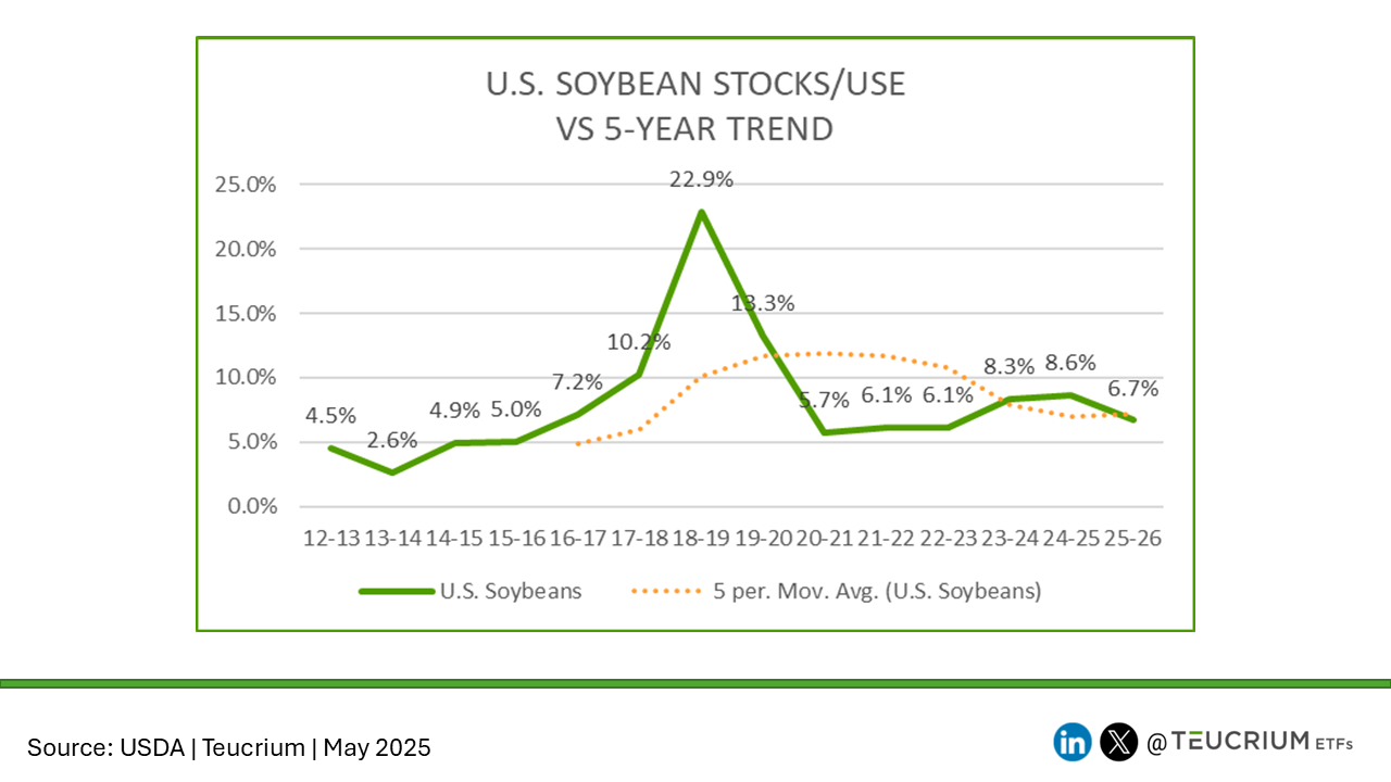 20250512 wasde soybean us