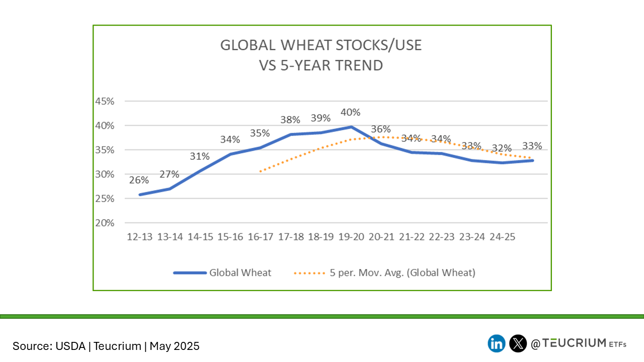 20250512 wasde wheat global