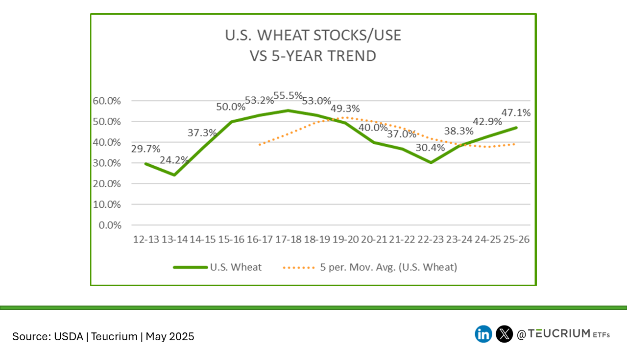20250512 wasde wheat us