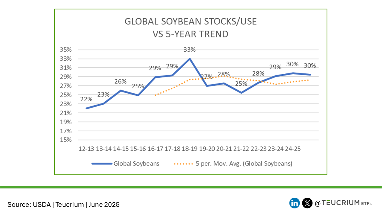 20250612 stocks use SOYBEAN - GLOBAL
