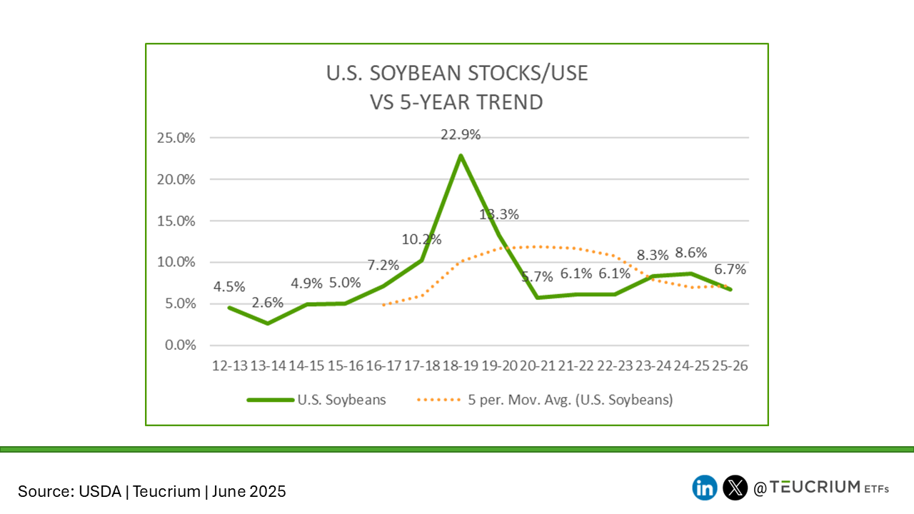 20250612 stocks use SOYBEAN