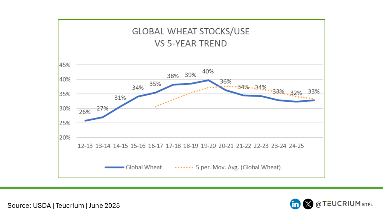 20250612 stocks use WHEAT - GLOBAL