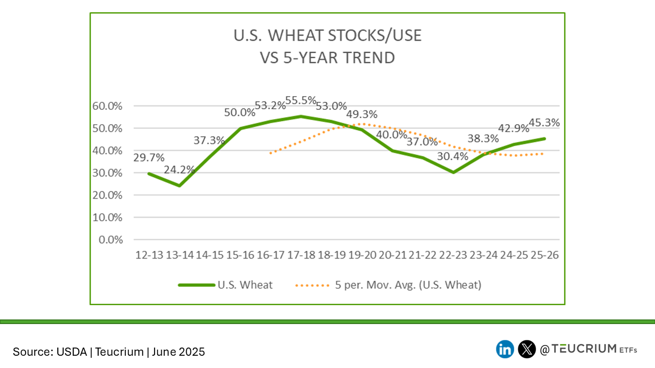 20250612 stocks use WHEAT