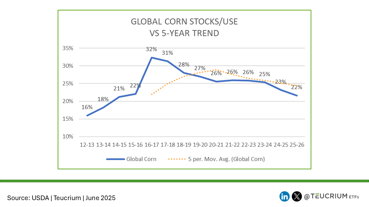 20250612 stocks use corn - GLOBAL