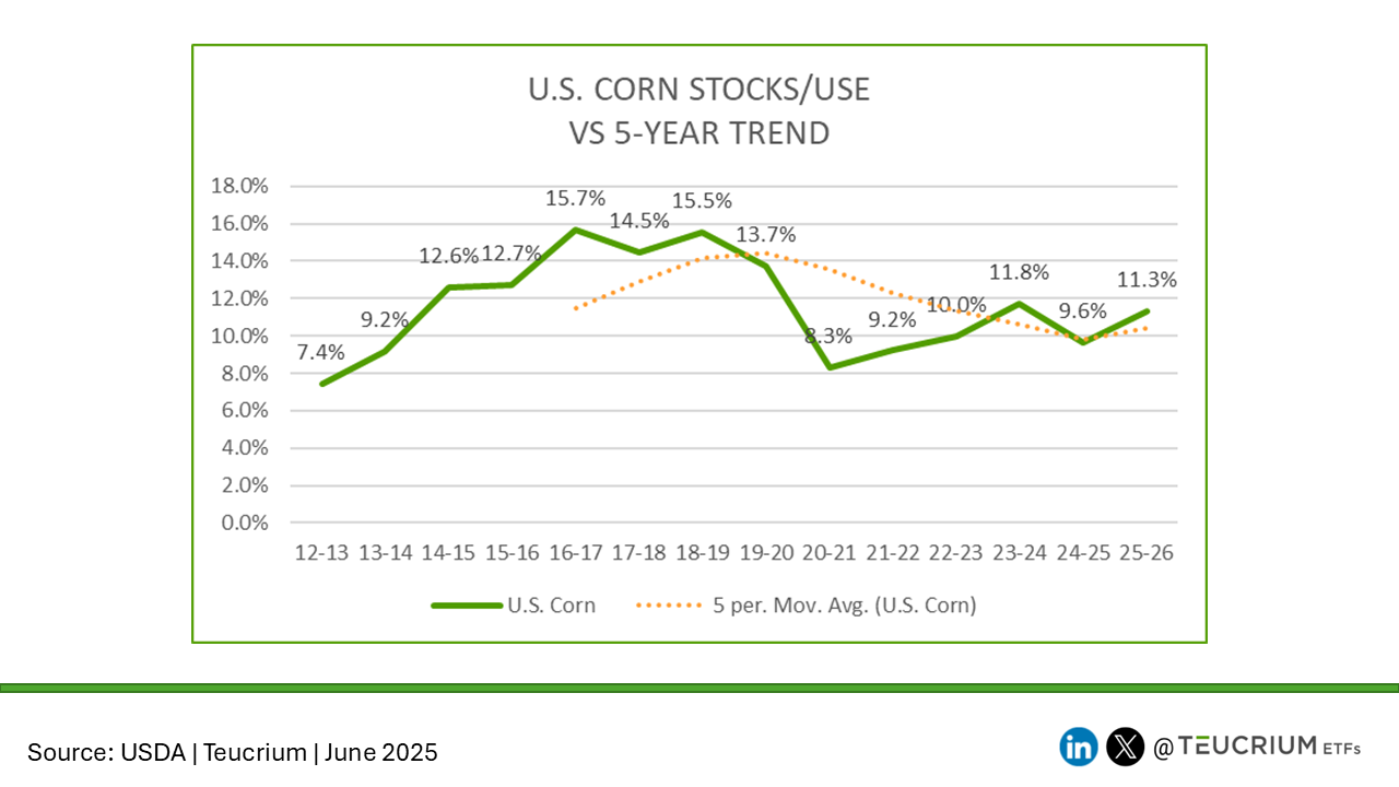 20250612 stocks use corn