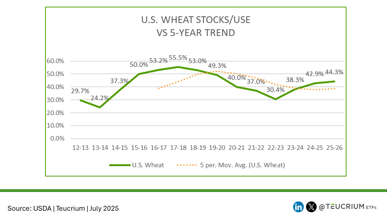 20250711 Wheat stocks use