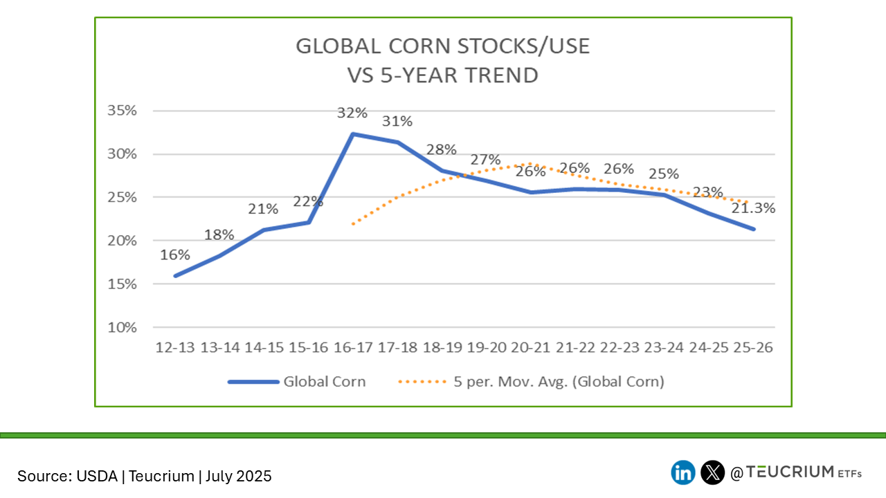 20250711 corn GLOBAL stocks use