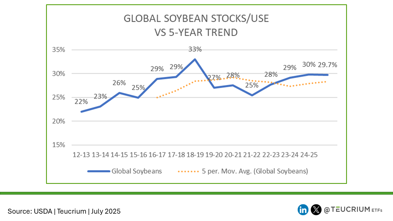 20250711 soybean GLOBAL stocks use
