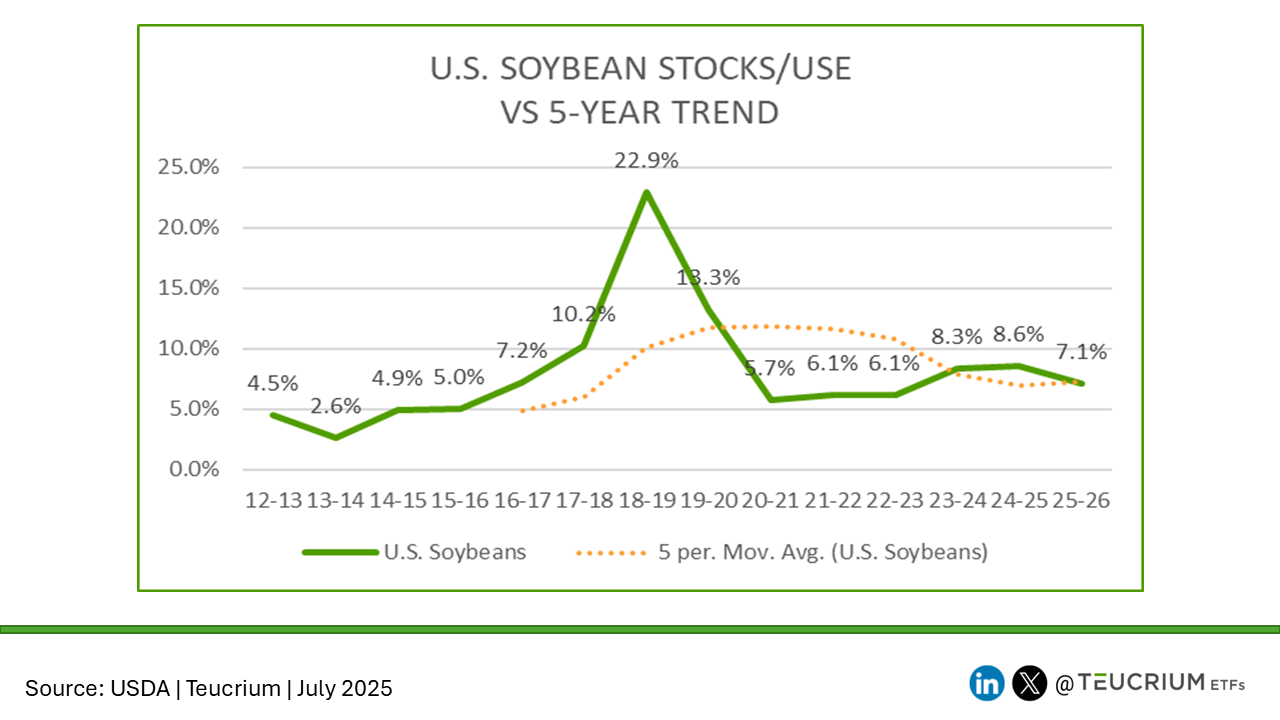 20250711 soybeans stocks use