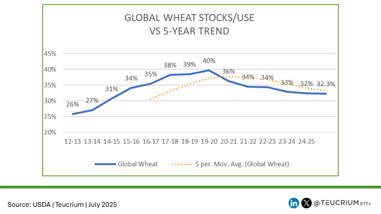 20250711 wheat GLOBAL stocks use