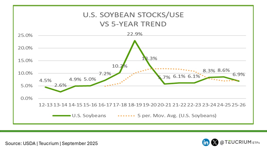 202509 SOYBEAN us wasde