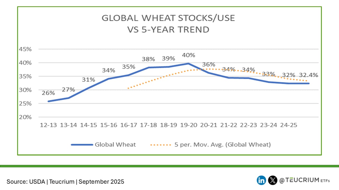 202509 WASDe Wheat world