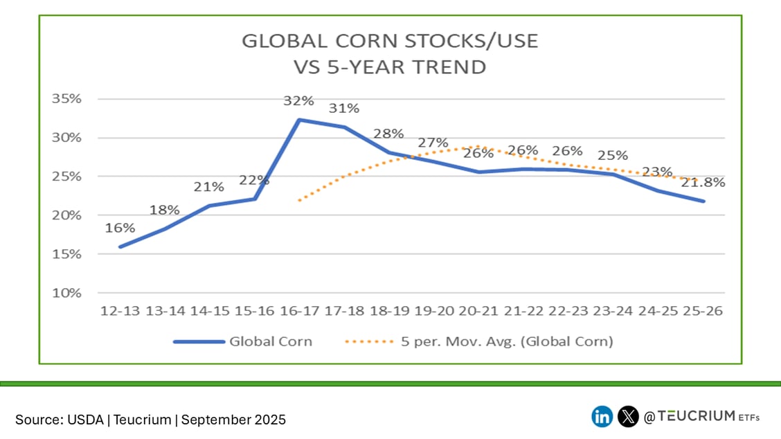 202509 corn WORLD WASDE