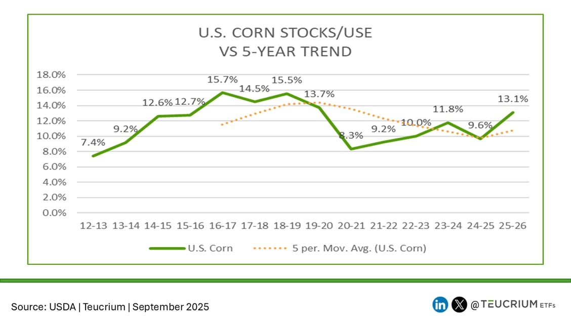 202509 corn wasde
