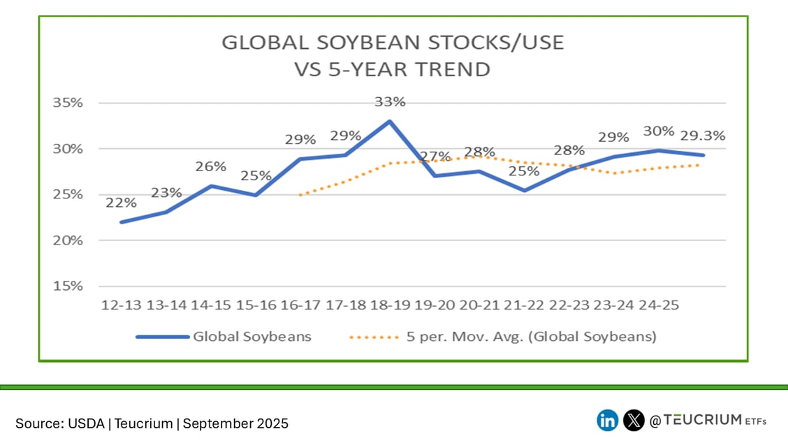 202509 soybean world wasde
