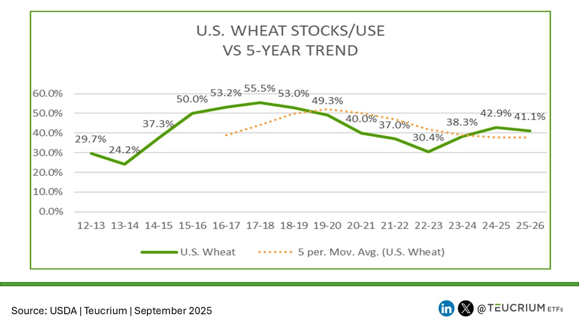 202509 wheat us wasde