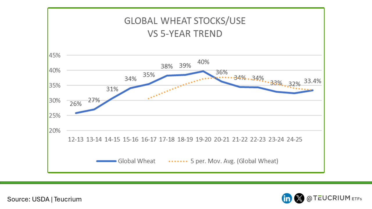 20251209 Wheat WORLD