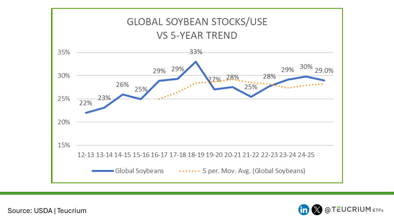 20251209 soybean WORLD
