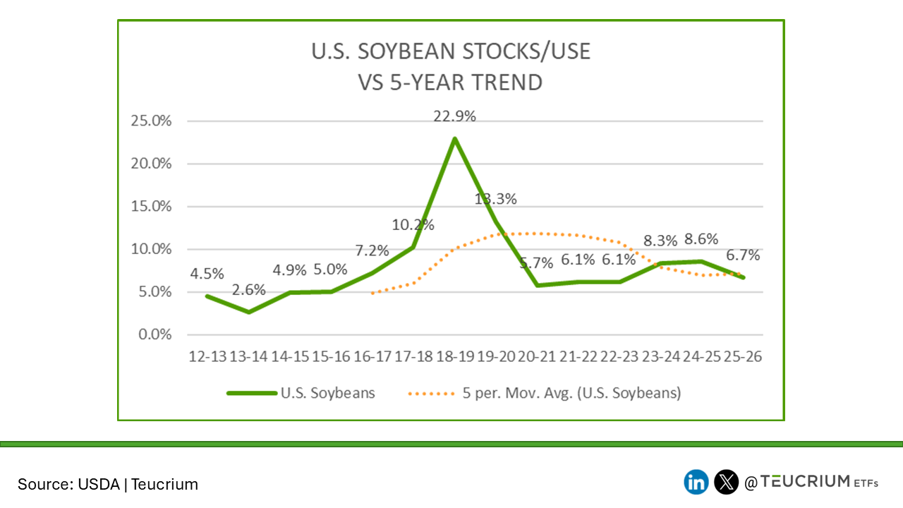 20251209 soybeans US