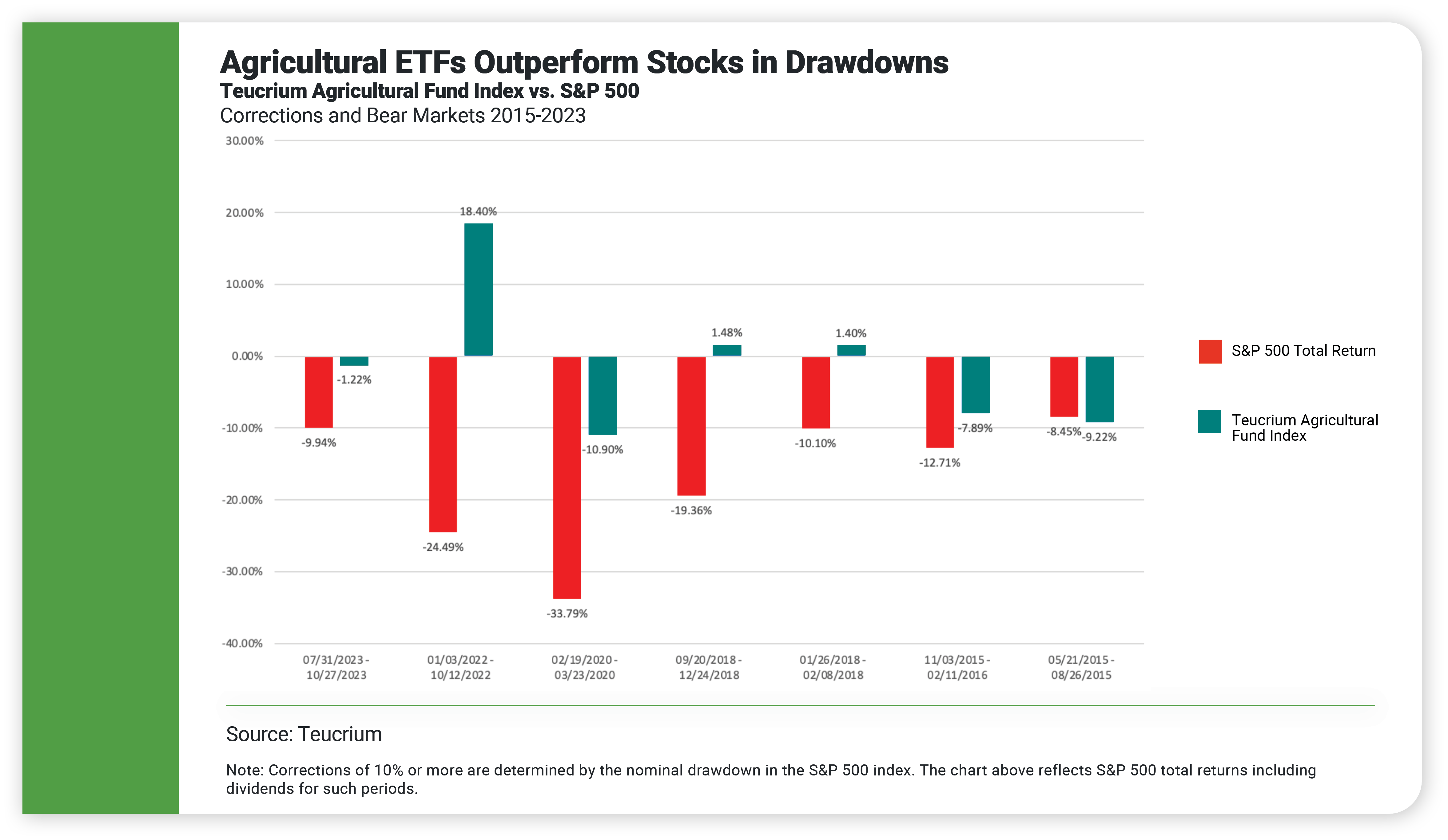 43550 Blog #2  (RIA TOFU) _Comparing Agricultural ETFs to Broad Commodity Market ETFs_ graphic 4