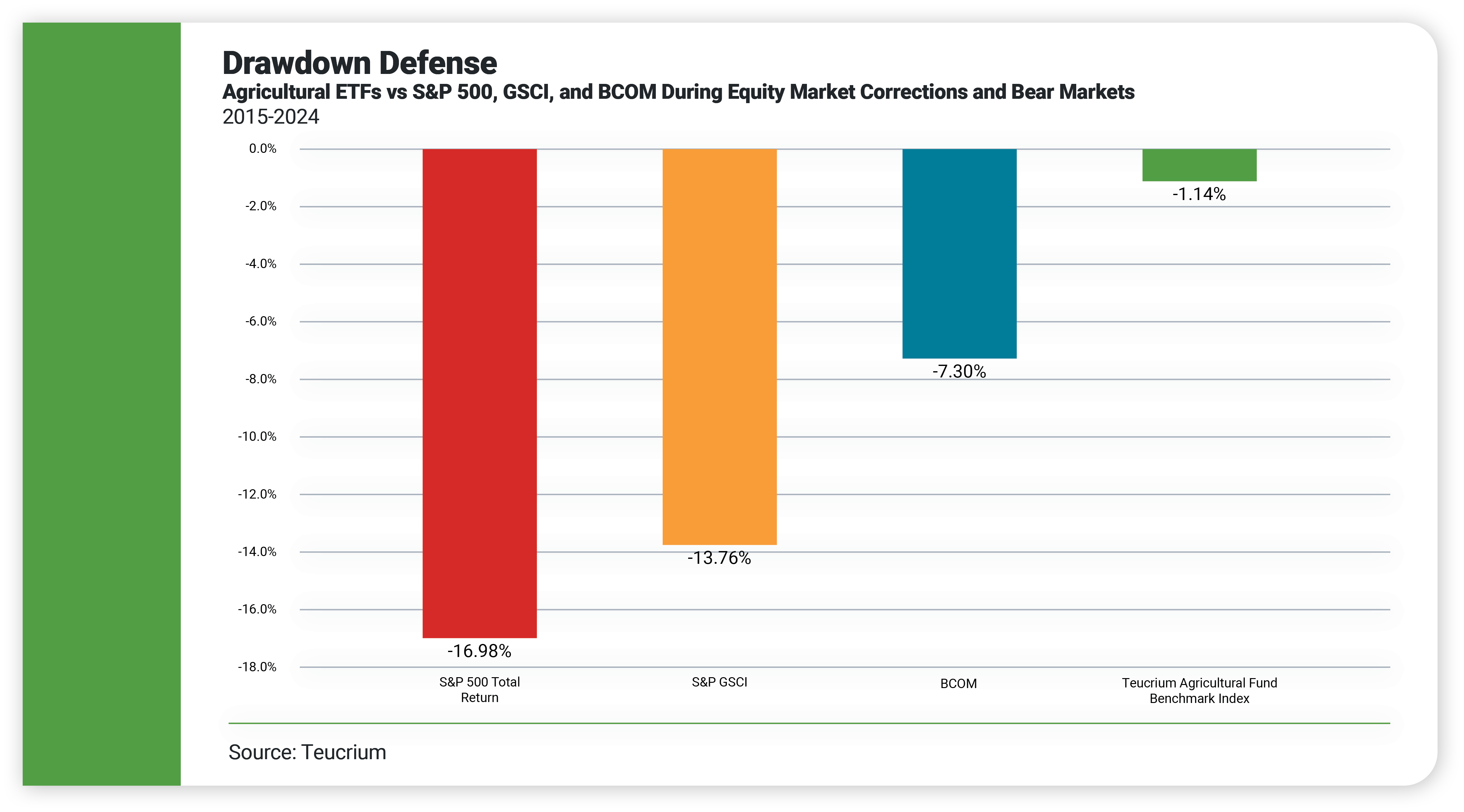 43550 Blog #2  (RIA TOFU) _Comparing Agricultural ETFs to Broad Commodity Market ETFs_ graphic 5 (1)