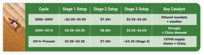 Golden Grain Cycle comparison table with pricing for each timeframe and key catalysts