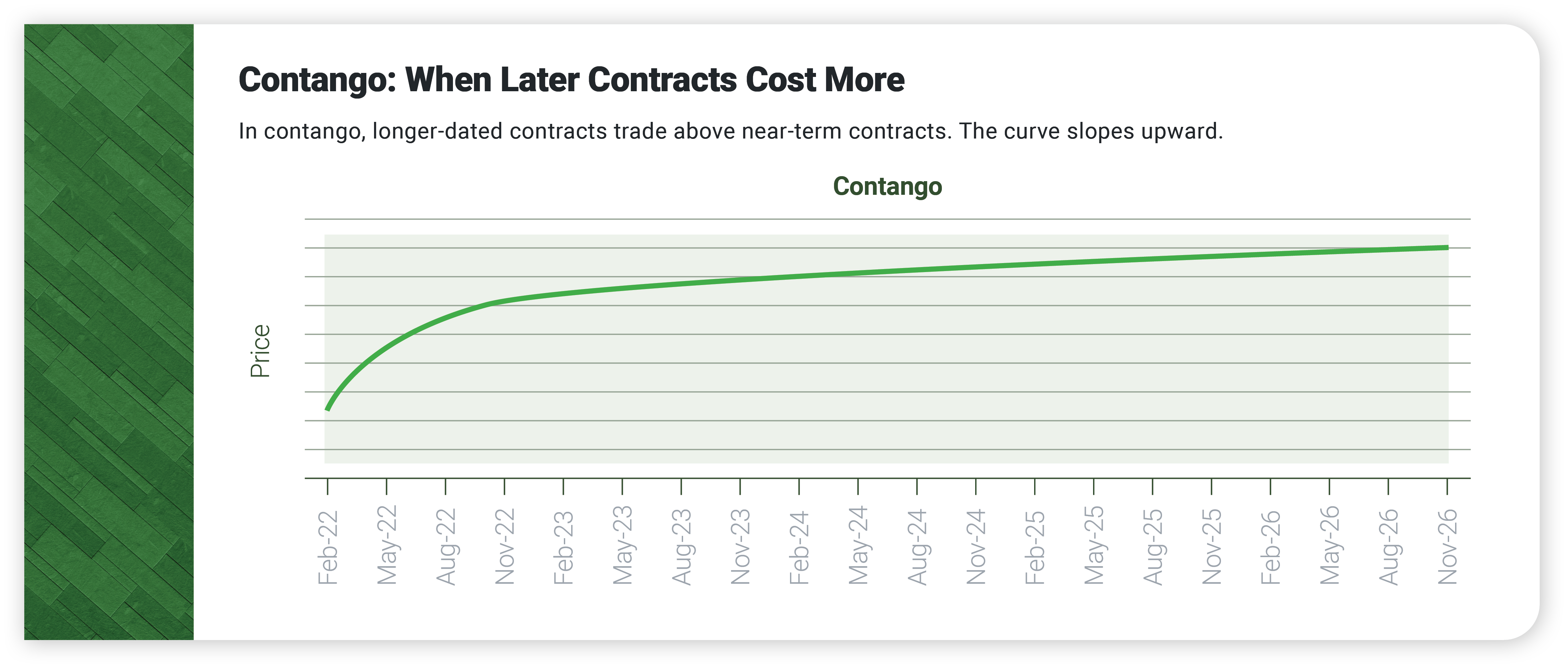 Line chart titled 'Contango: When Later Contracts Cost More' showing an upward-sloping futures curve from February 2022 through November 2026, illustrating how longer-dated contracts trade at progressively higher prices than near-term contracts in a contango market
