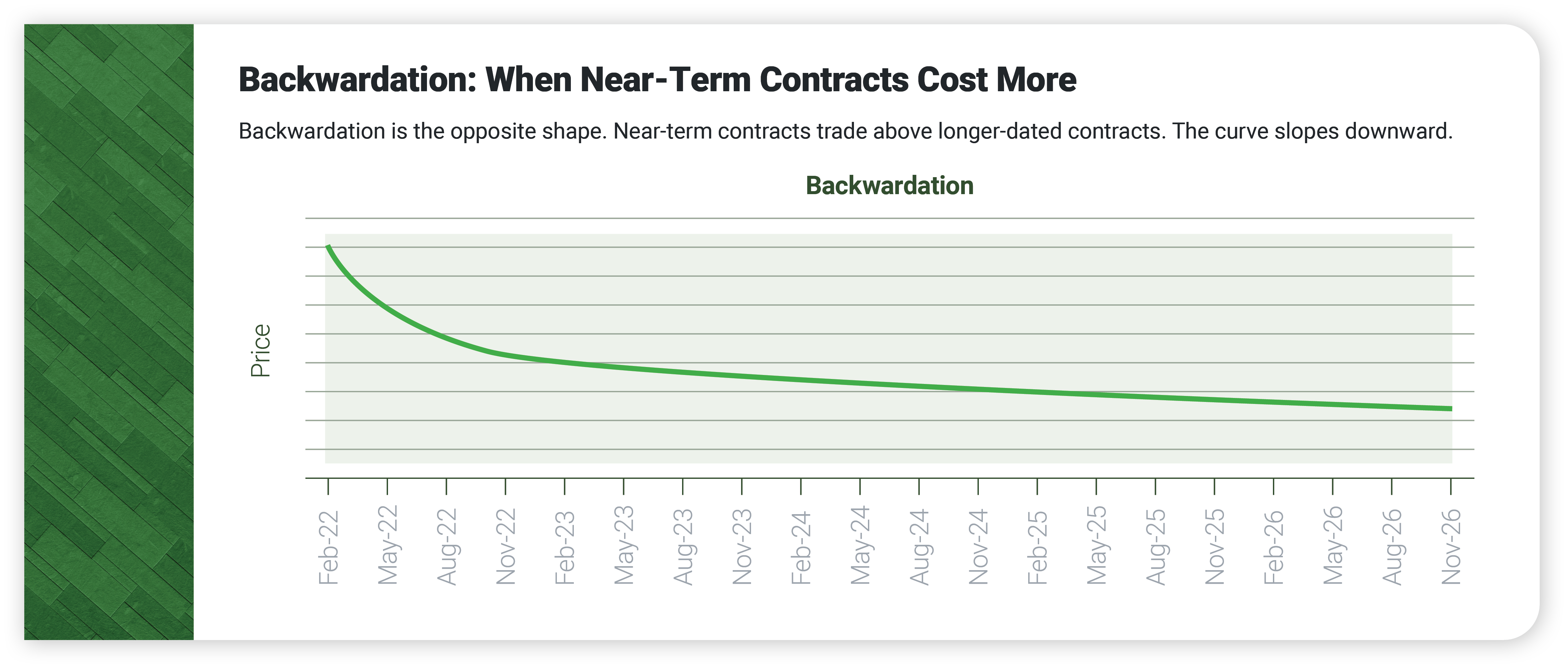 Line chart titled 'Backwardation: When Near-Term Contracts Cost More' showing a downward-sloping futures curve from February 2022 through November 2026, illustrating how near-term contracts trade at higher prices than longer-dated contracts in a backwardation market.