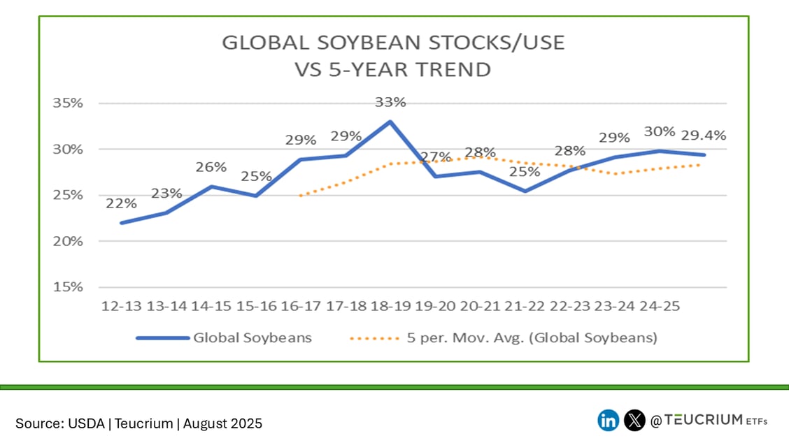 GLOBAL SOYBEAN WASDE 202050812