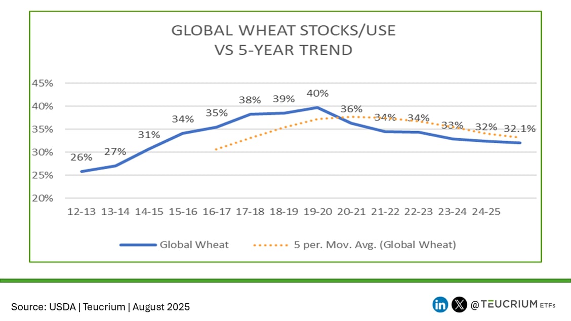 GLOBAL WHEAT WASDE 20250812