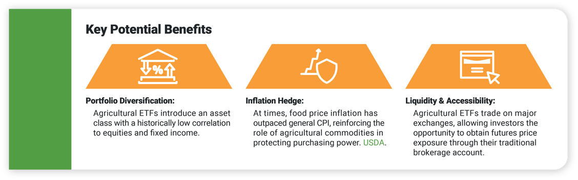 Introduction to Agricultural ETFs graphic 2