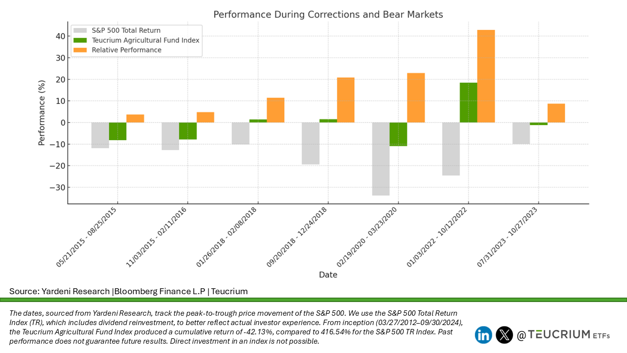TAGS vs. S&P 500 TR
