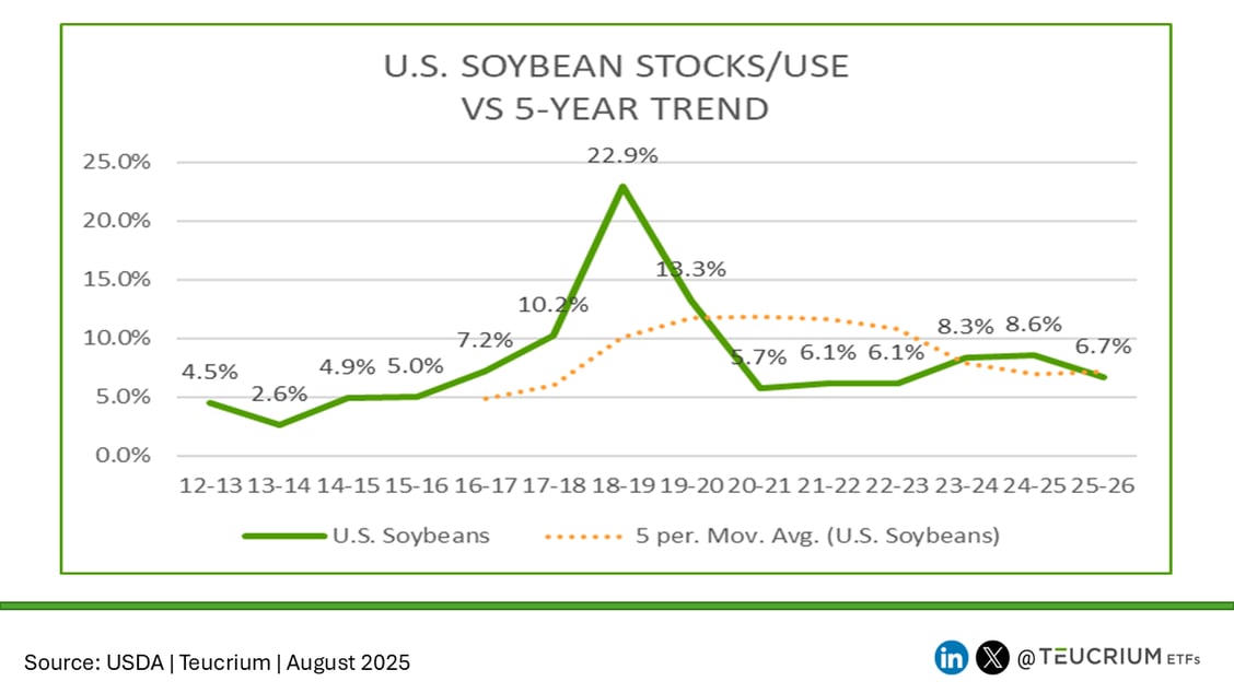 US SOYBEAN WASDE 20250812