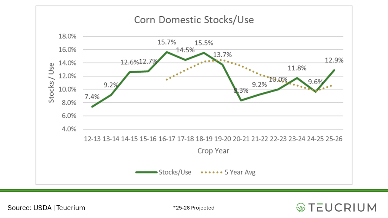 US corn stocks use 202602