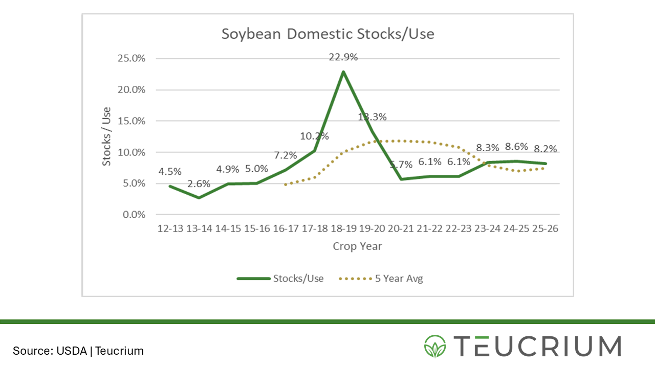 US soybeans stocks use