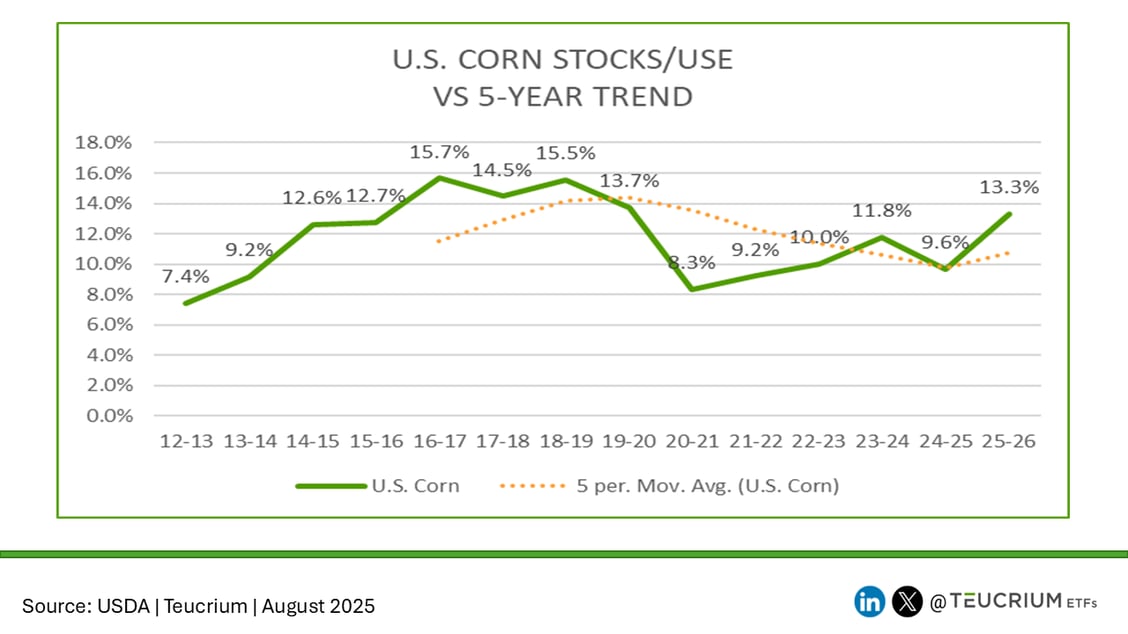 US wasde corn 20250812