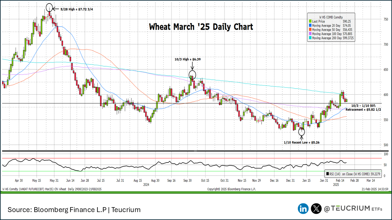 Wheat 20250221