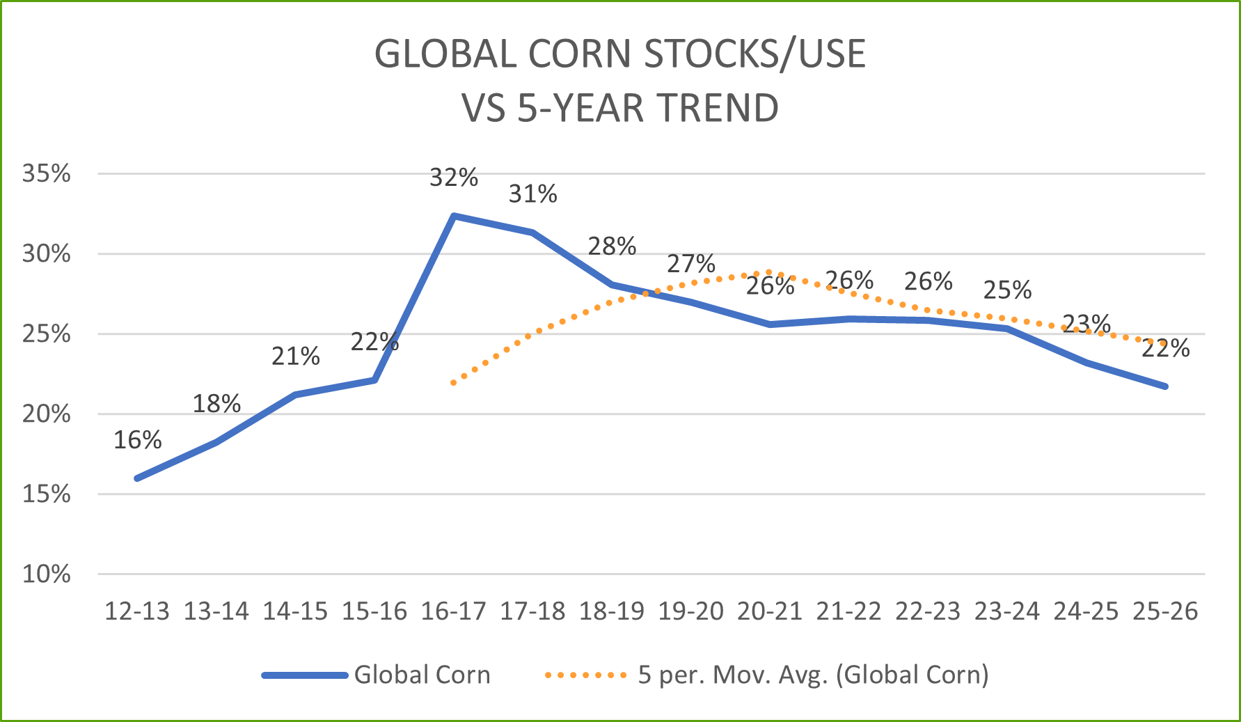 corn global
