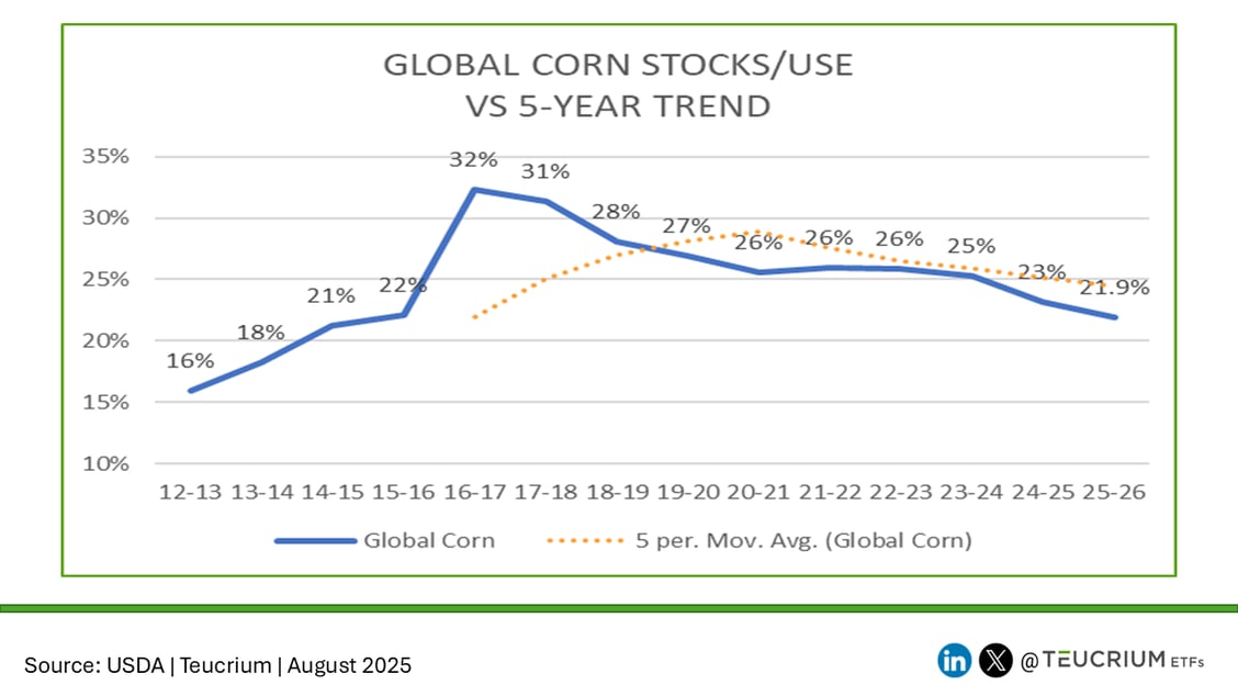 gLOBAL CORN WASDE 20250812