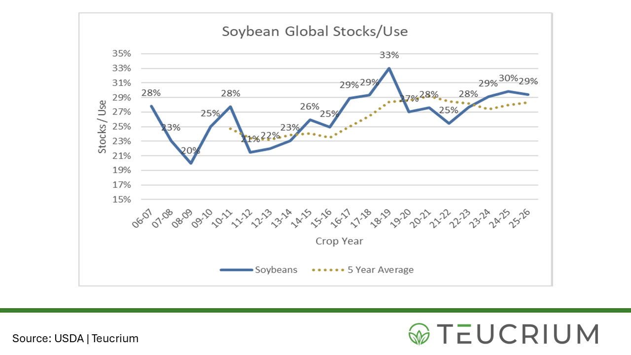 global soybean stocks use