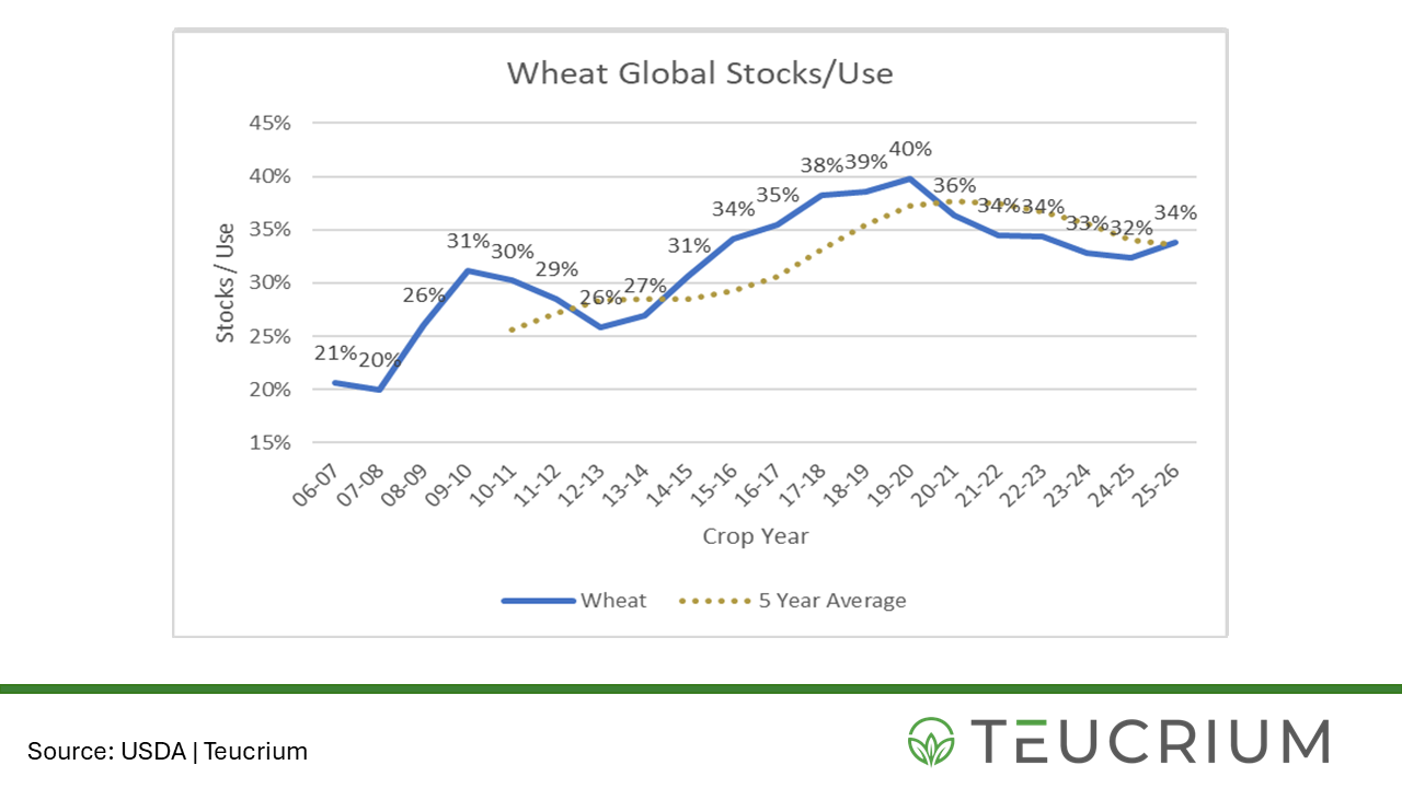 global wheat stocks use